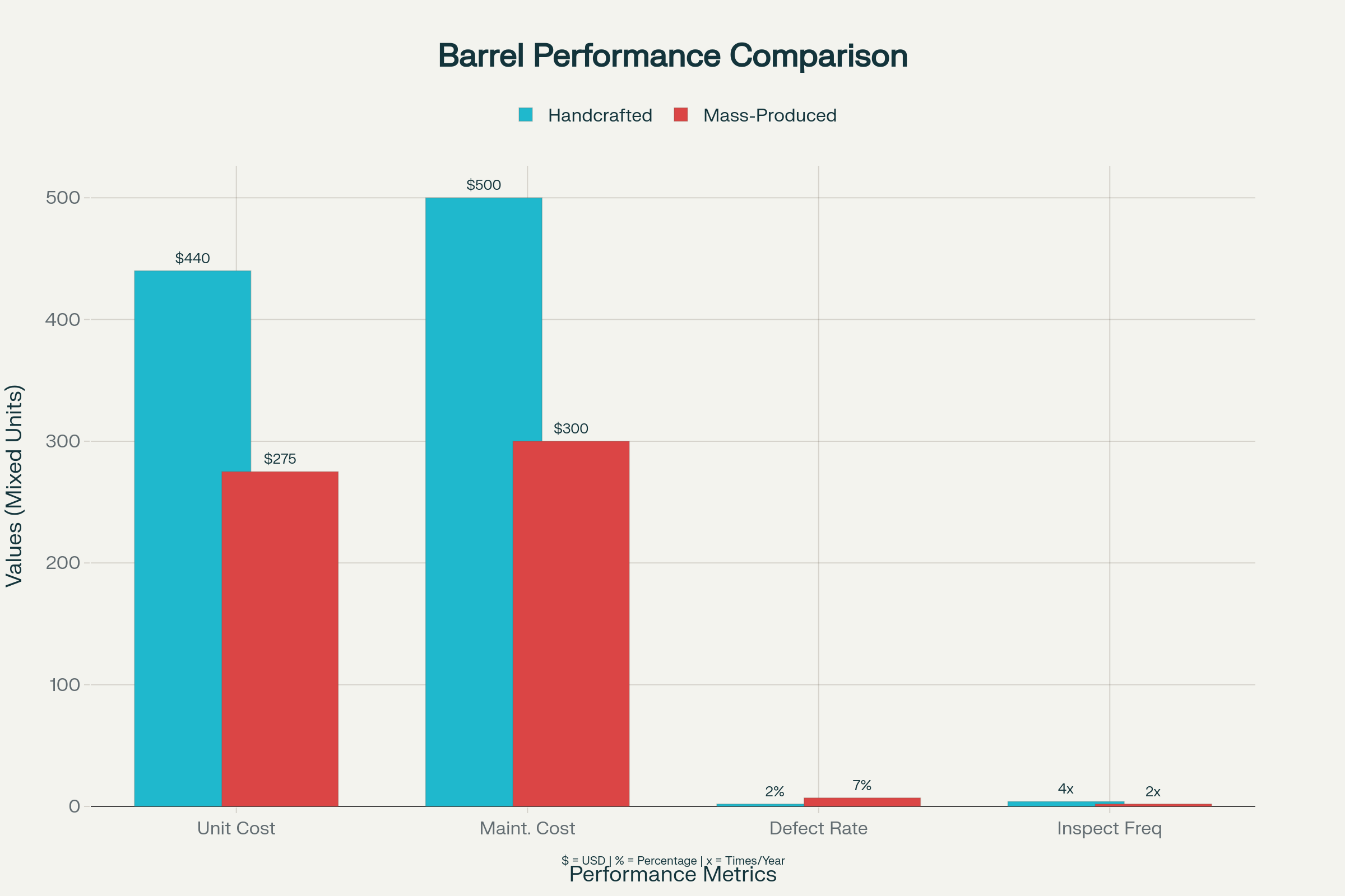 Oak Barrels Performance Comparison